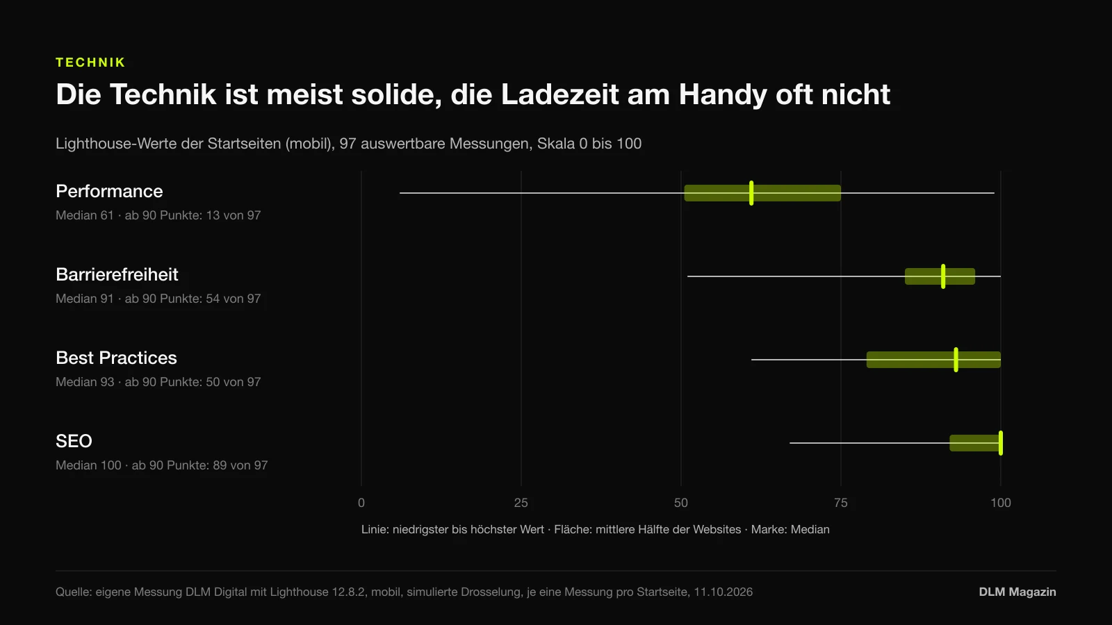 Verteilung der Lighthouse-Werte von 97 Agentur-Startseiten, mobil: Performance Median 61, mittlere Hälfte 51 bis 75; Barrierefreiheit Median 91; Best Practices Median 93; SEO Median 100.