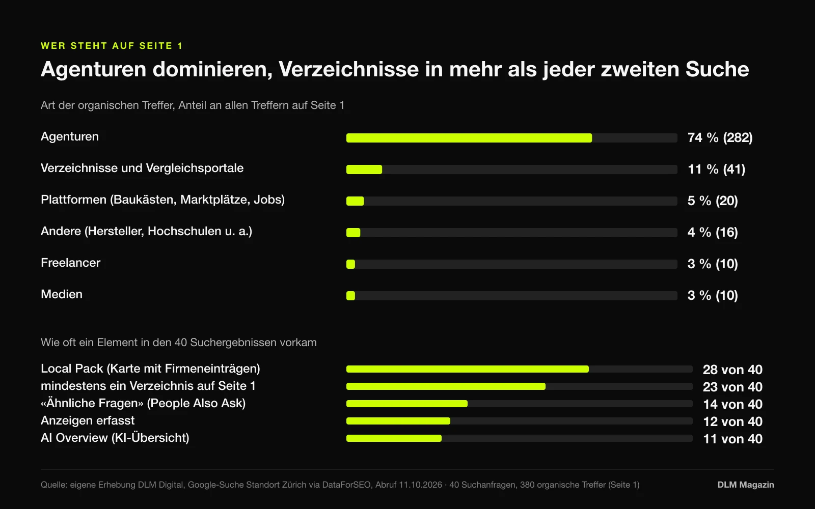 Balkendiagramm: Von 380 organischen Treffern auf Seite 1 sind 74 Prozent Agenturen, 11 Prozent Verzeichnisse und Vergleichsportale, 5 Prozent Plattformen, 4 Prozent Andere, je 3 Prozent Freelancer und Medien. Darunter: Local Pack in 28 von 40 Suchen, Verzeichnis in 23, People Also Ask in 14, Anzeigen in 12, AI Overview in 11.