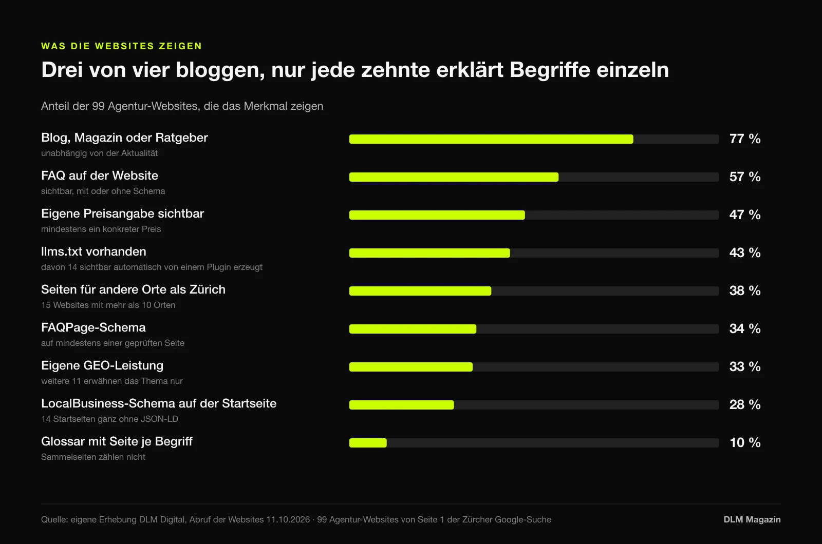 Balkendiagramm über 99 Agentur-Websites: Blog 77 Prozent, sichtbare FAQ 57 Prozent, eigener Preis 47 Prozent, llms.txt 43 Prozent, Seiten für andere Orte 38 Prozent, FAQPage-Schema 34 Prozent, eigene GEO-Leistung 33 Prozent, LocalBusiness-Schema auf der Startseite 28 Prozent, Glossar mit Seite je Begriff 10 Prozent.